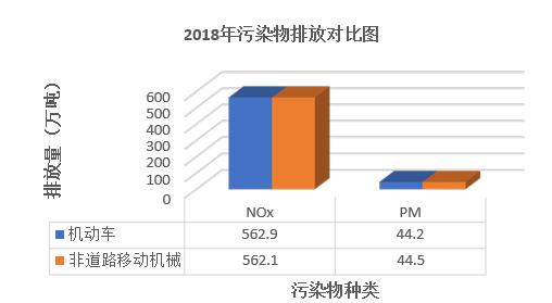 2018年污染物排放對比圖